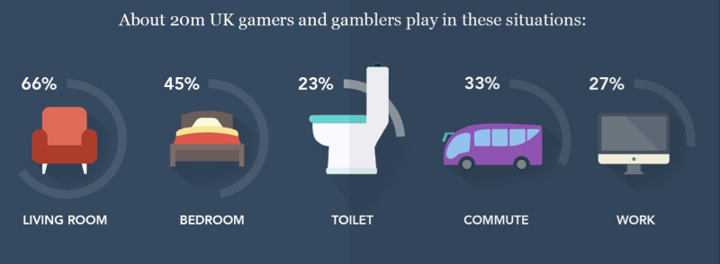 Infographic about gamblers habits - mobile play 